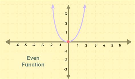 define even and odd function|even function graph.